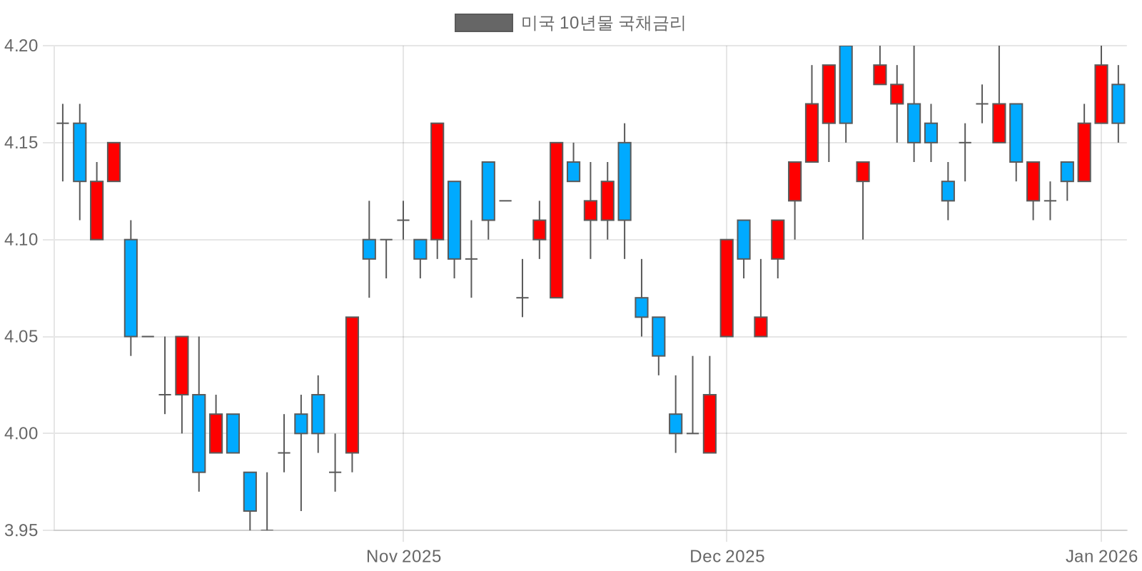 미국 10년물 국채금리