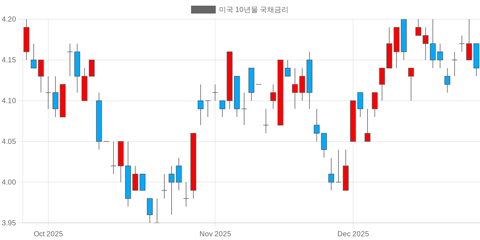 미국 10년물 국채금리 차트