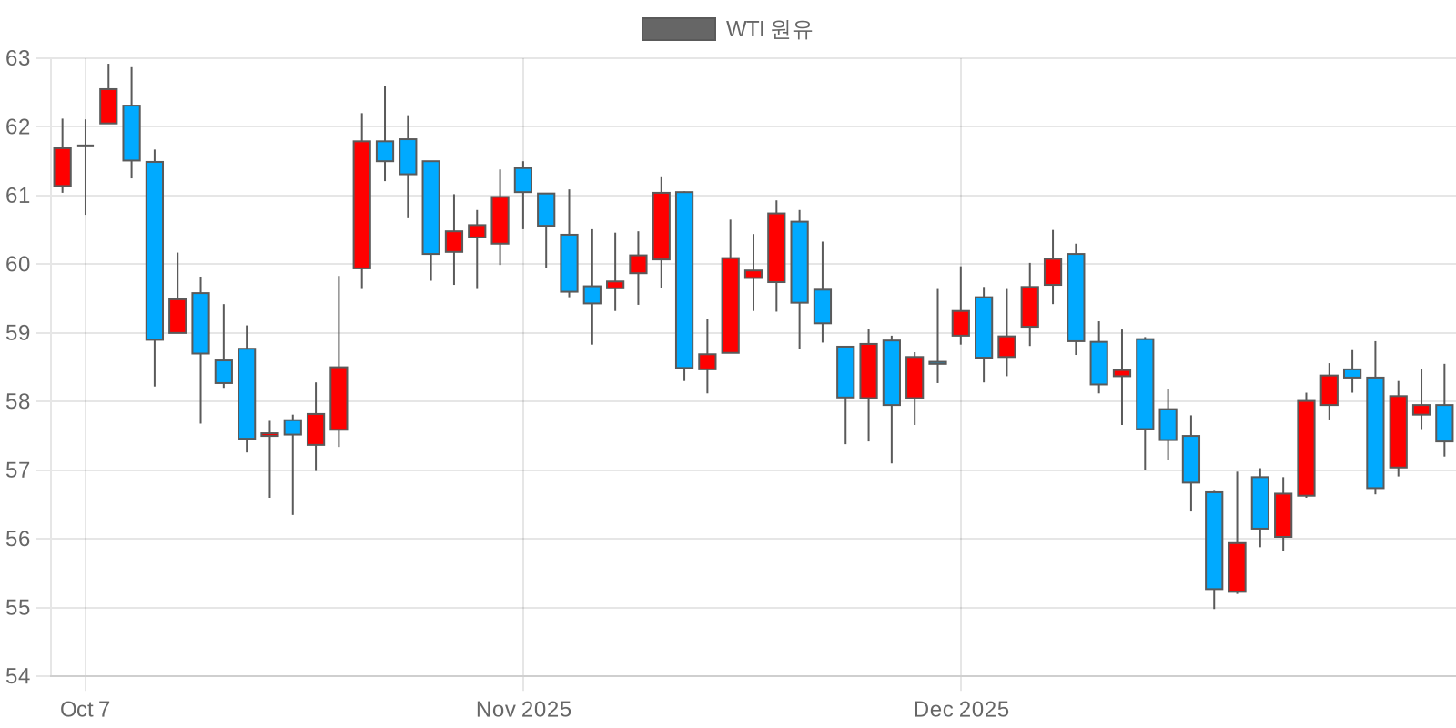 WTI 원유
