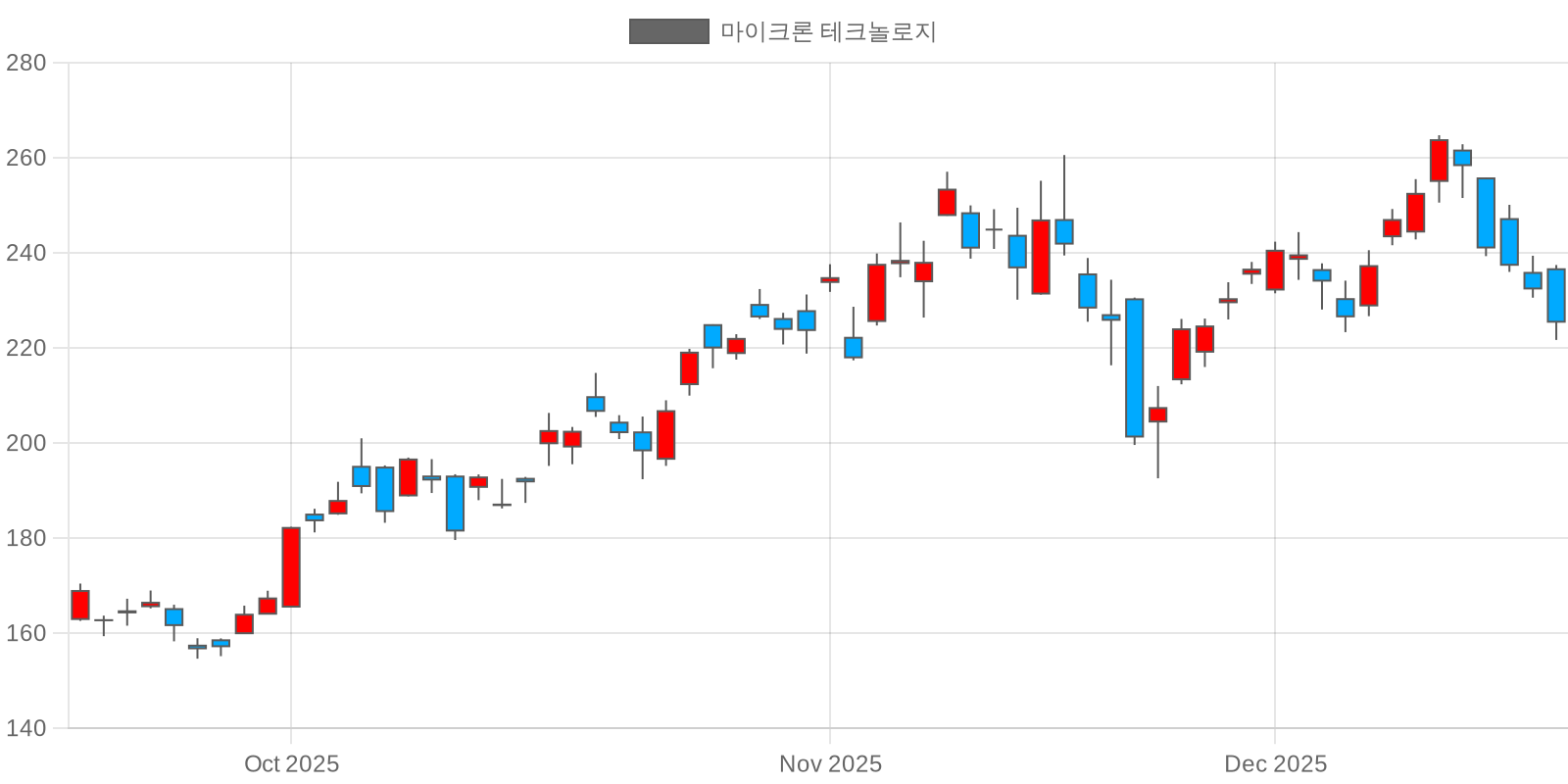 마이크론 테크놀로지