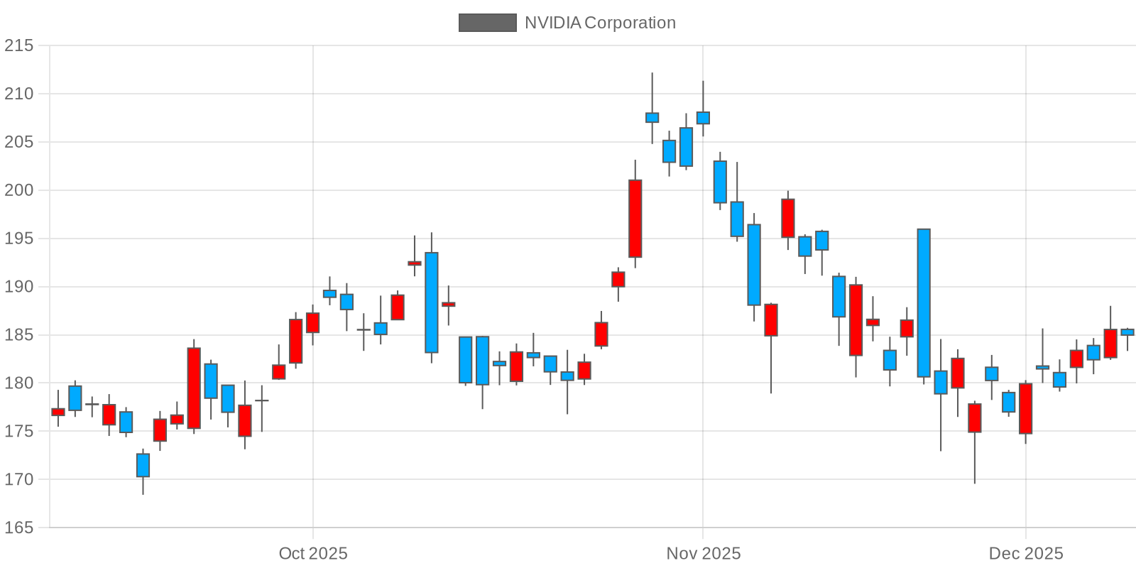 엔비디아 주가 차트 (NVDA)