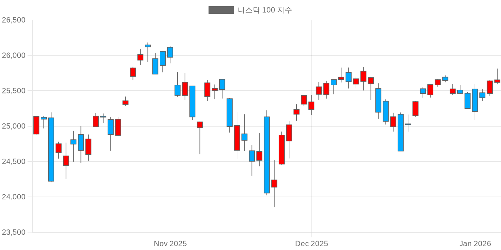 나스닥 100 지수