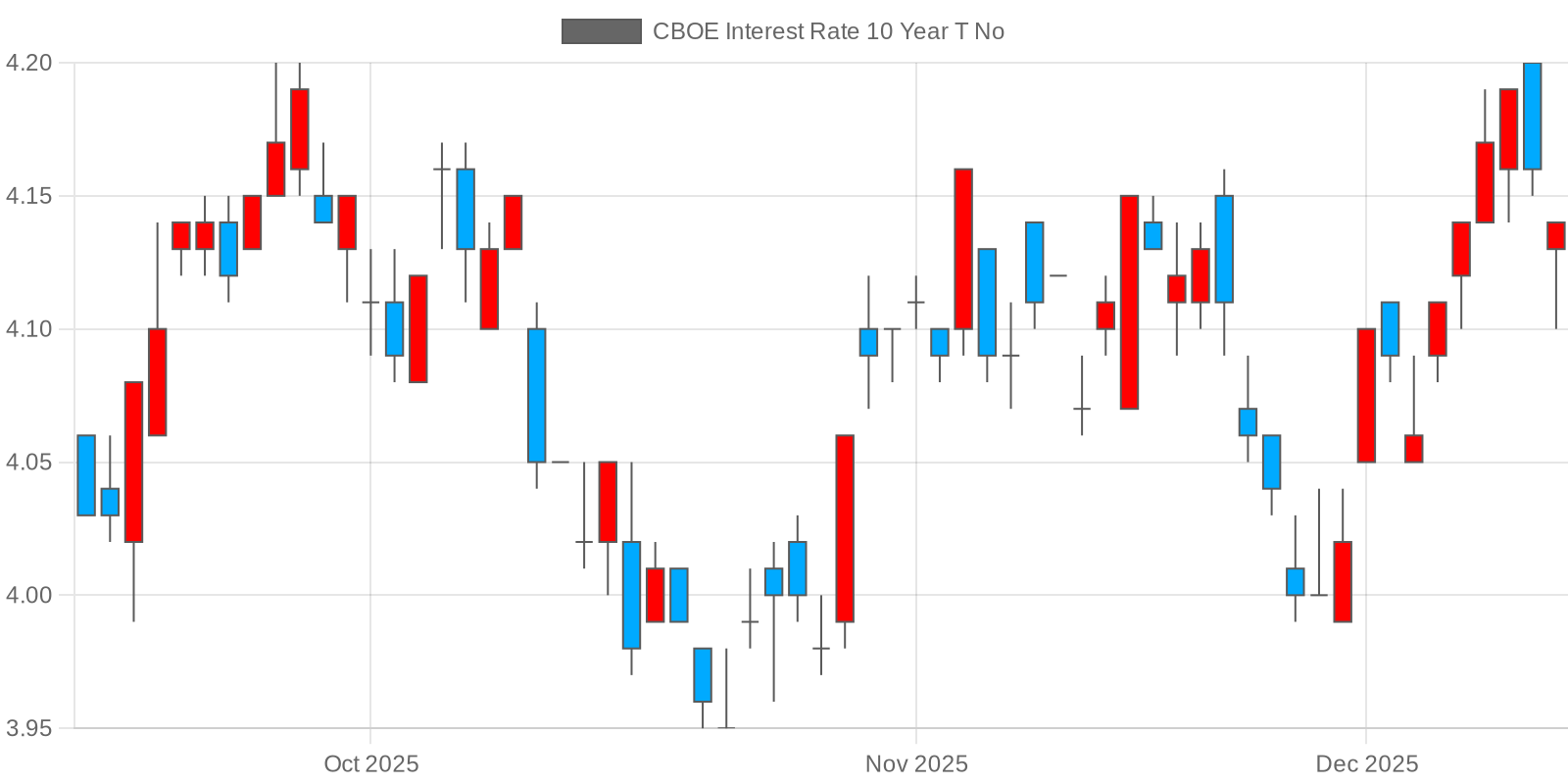 미국 10년물 국채 금리