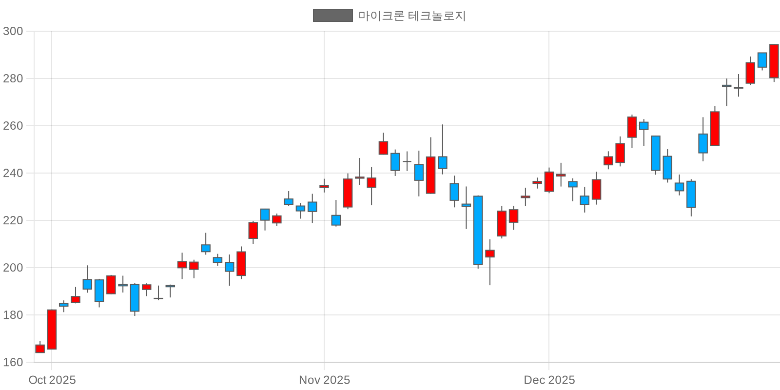 마이크론 테크놀로지