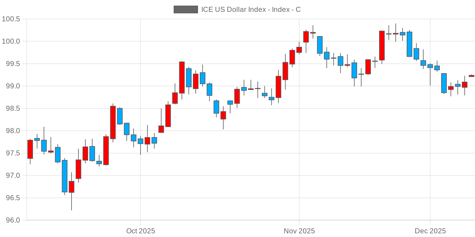 미국 달러 인덱스 차트 (DX-Y.NYB)