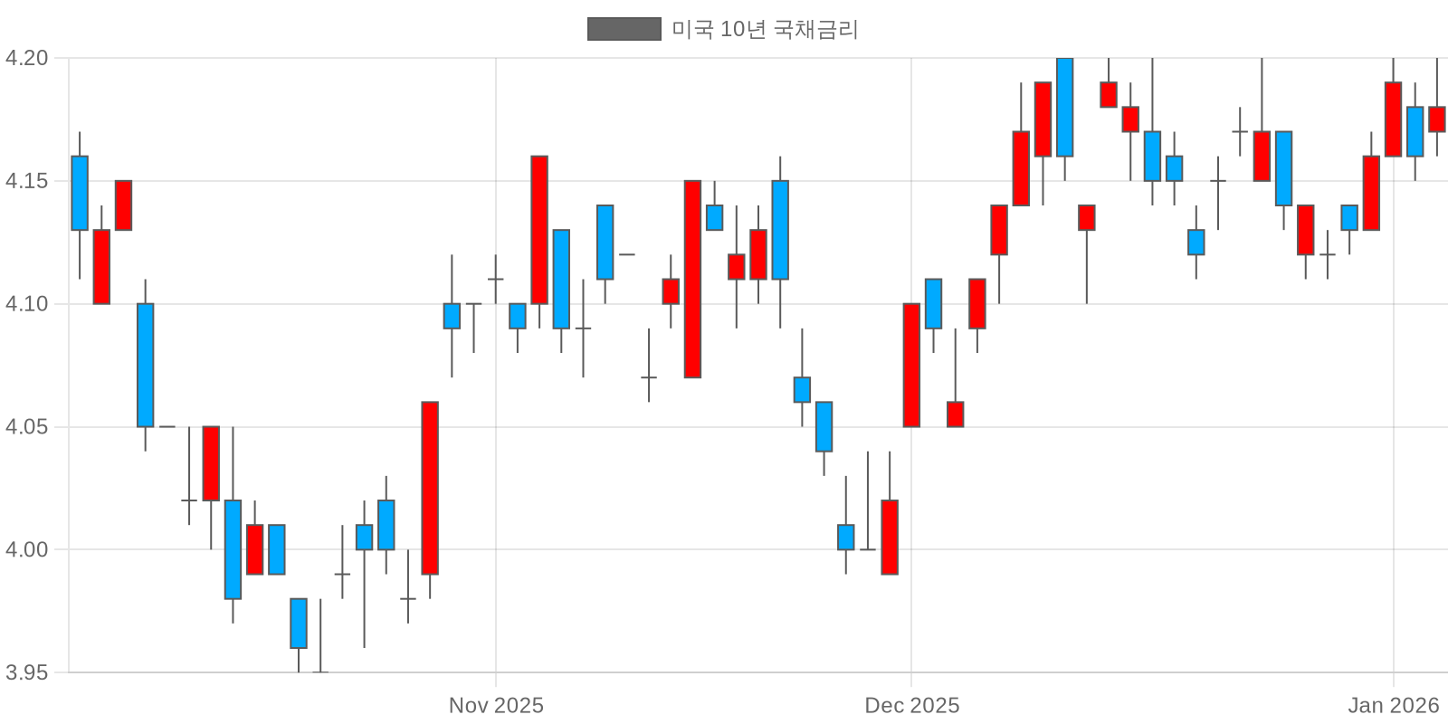 미국 10년 국채금리