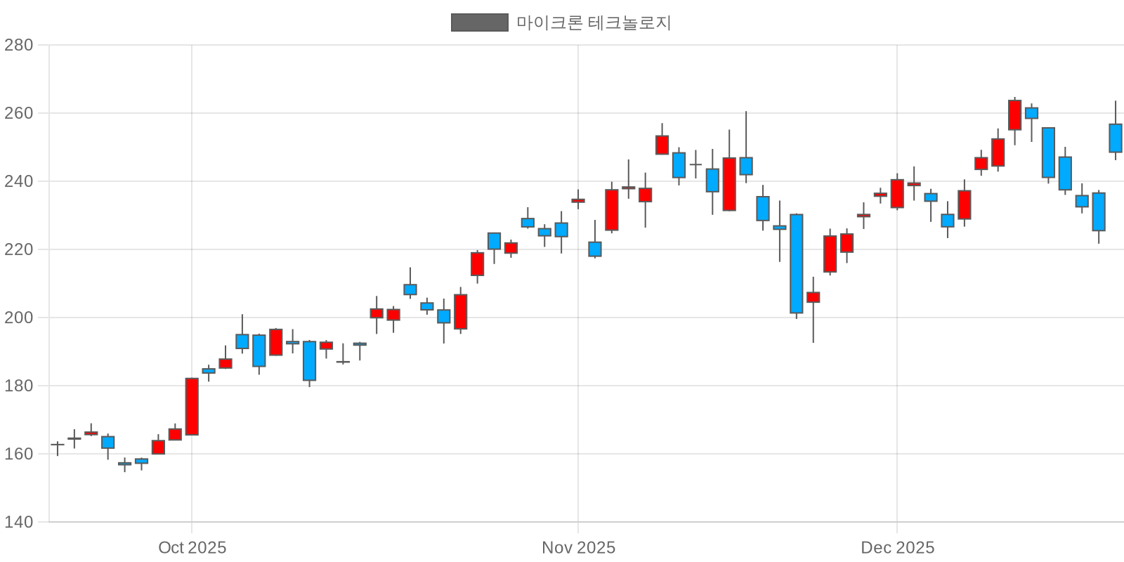 마이크론 테크놀로지