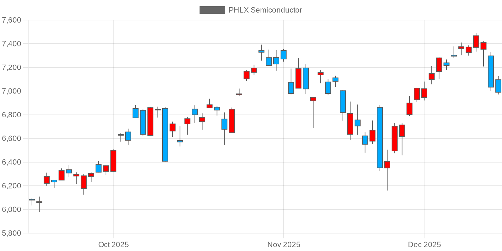 필라델피아 반도체 지수