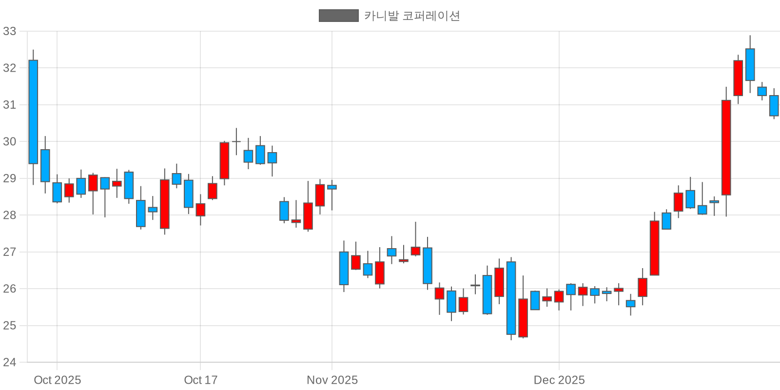 카니발 코퍼레이션 차트