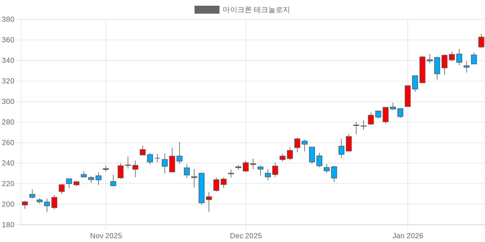 마이크론 테크놀로지