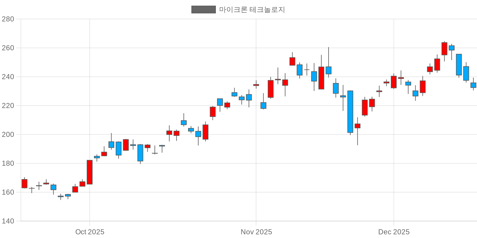 Micron_Technology_Stock_Chart_Analysis