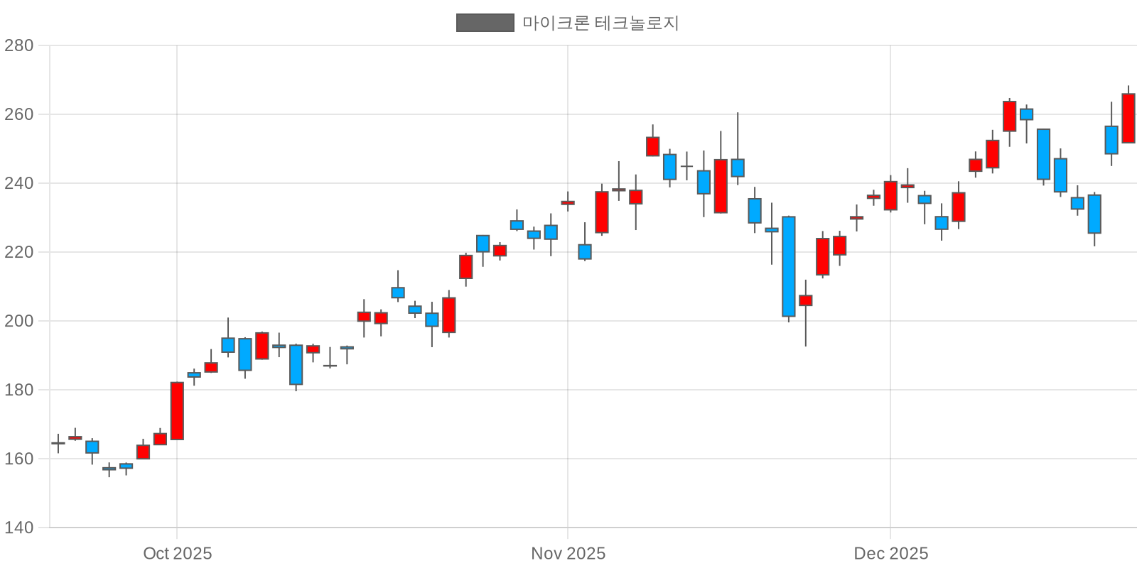 마이크론 테크놀로지