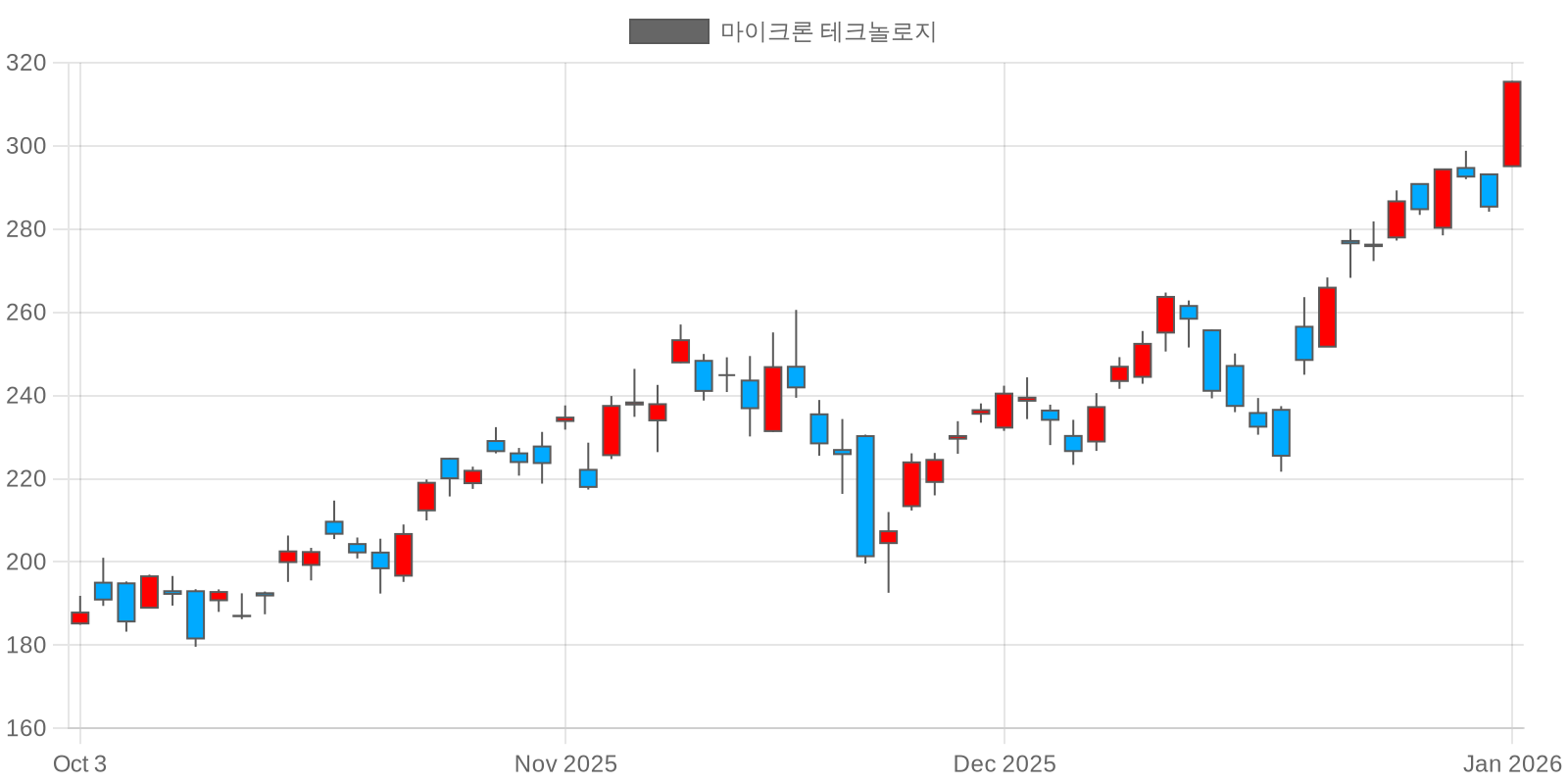 마이크론 테크놀로지