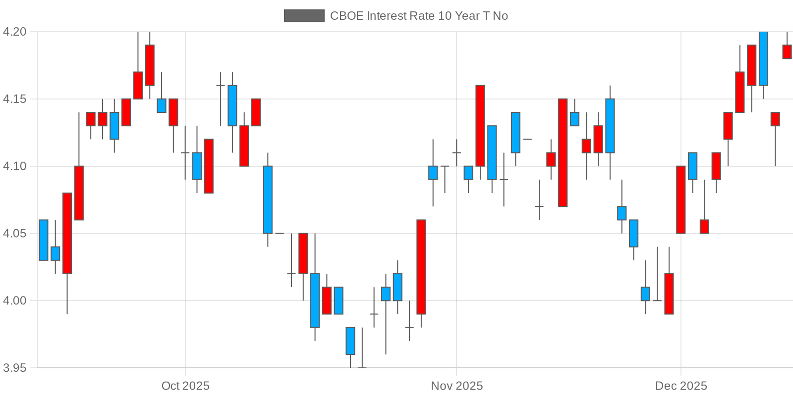 미국 10년물 국채 금리