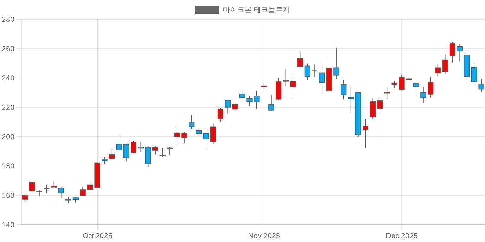 마이크론 테크놀로지