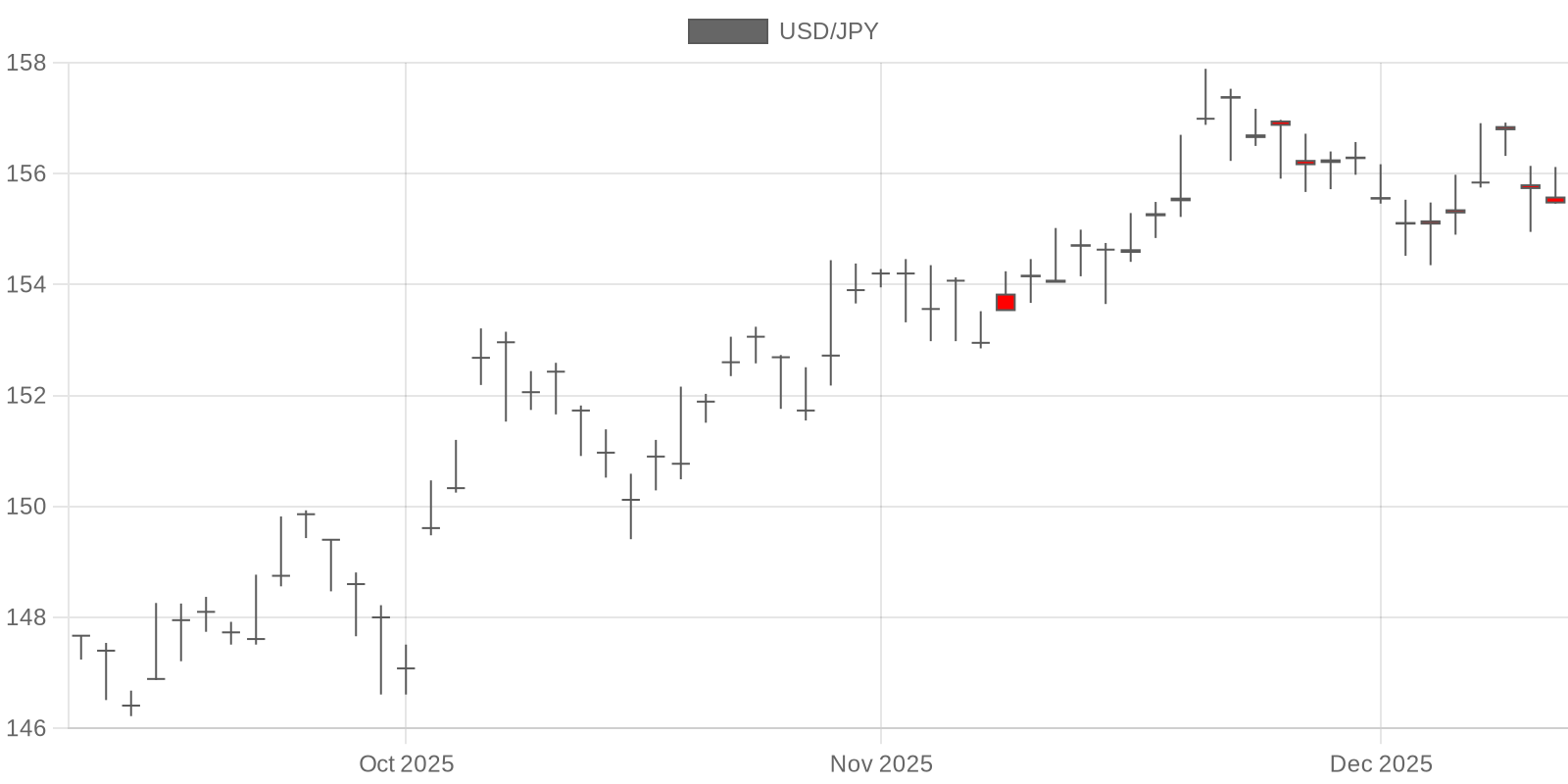 USDJPY=X Chart