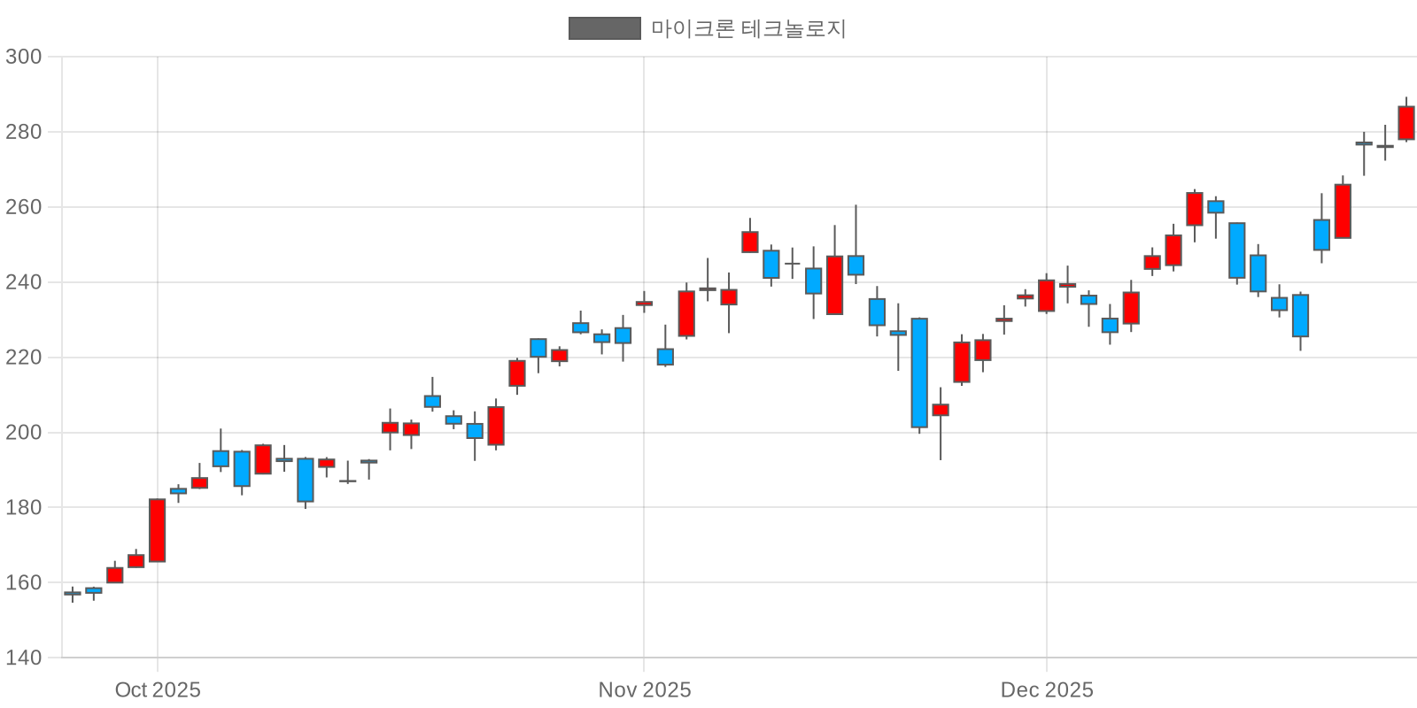 마이크론 테크놀로지