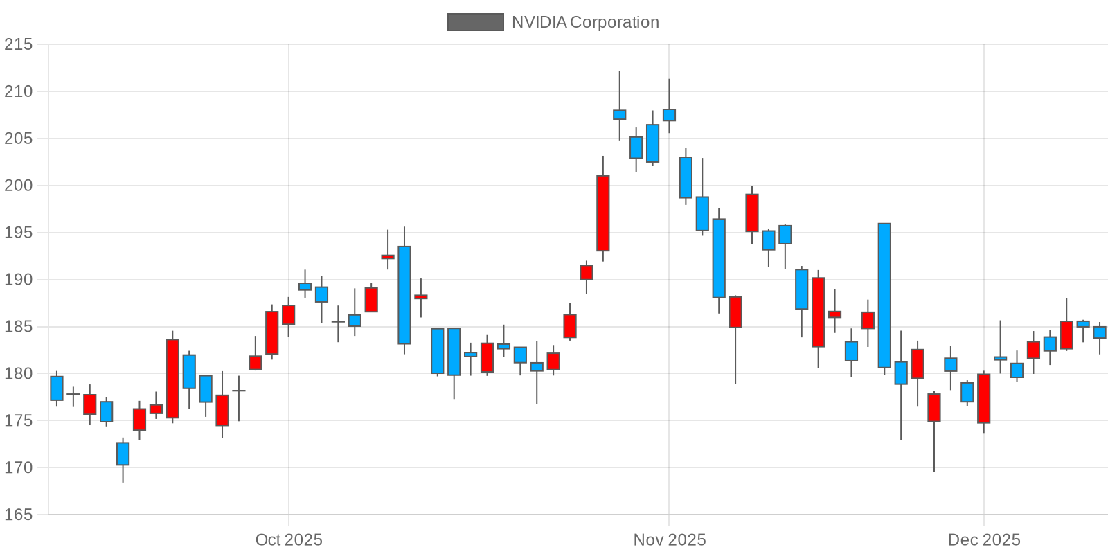 NVDA Chart