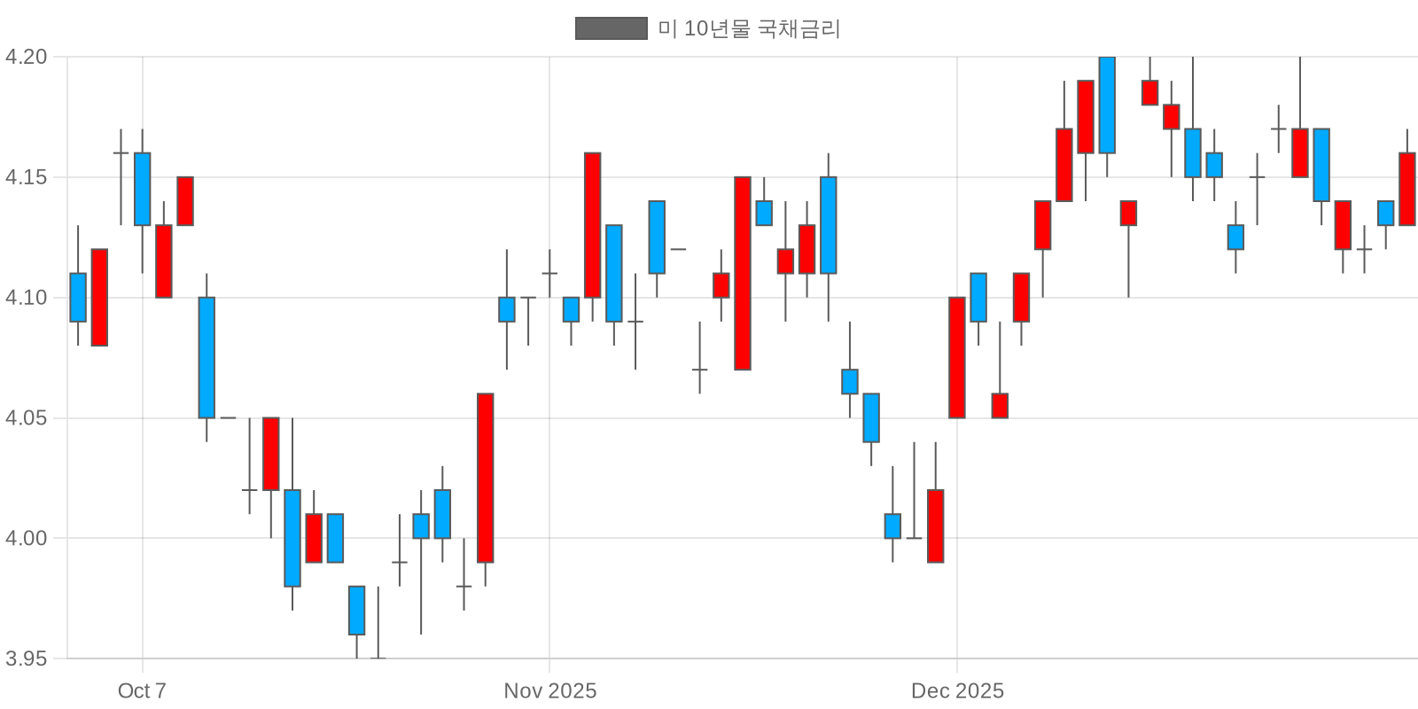 미 10년물 국채금리